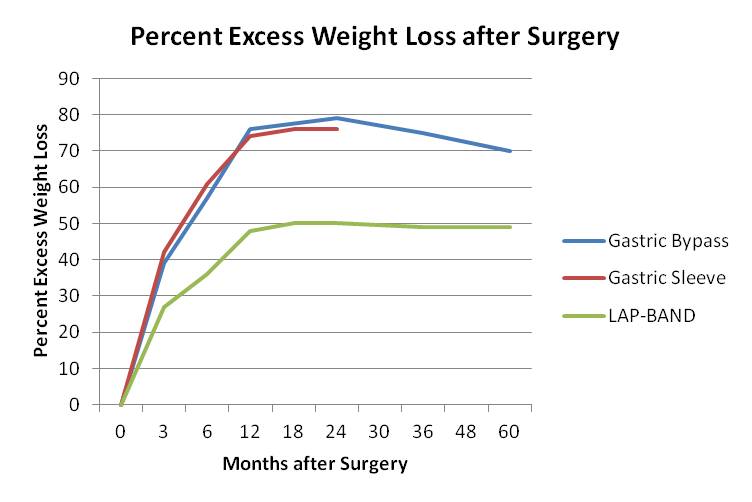 Bariatric Weight Loss Chart