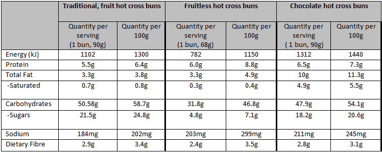 hotcross bun table