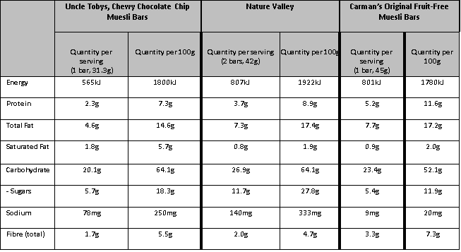 Muesli Bar Comparison