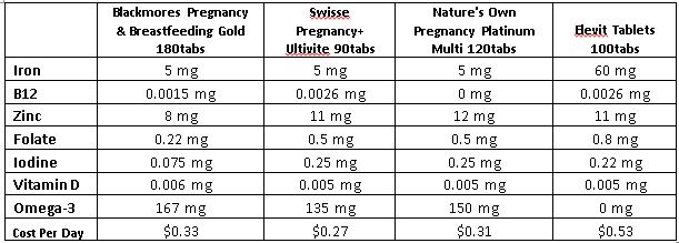 pre conception multi table