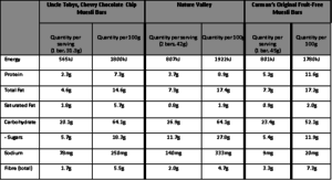 Muesli Bar Comparison